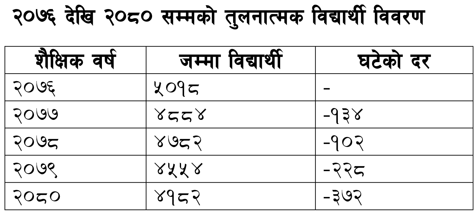 आजदेखि एसइई : पाल्पामा परीक्षा दिने बर्सेनि घट्दै